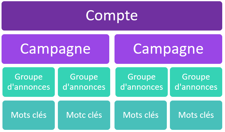 structure compte google ads